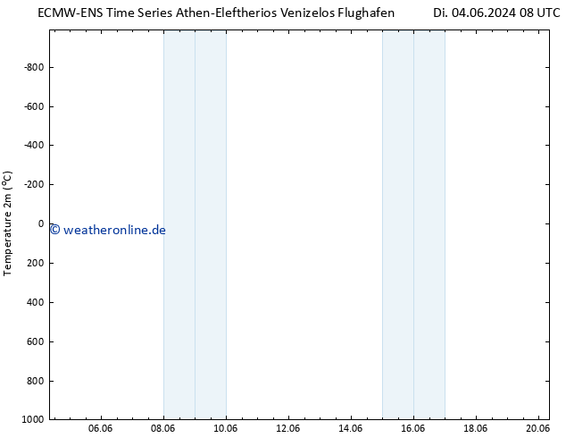 Temperaturkarte (2m) ALL TS Mi 05.06.2024 08 UTC