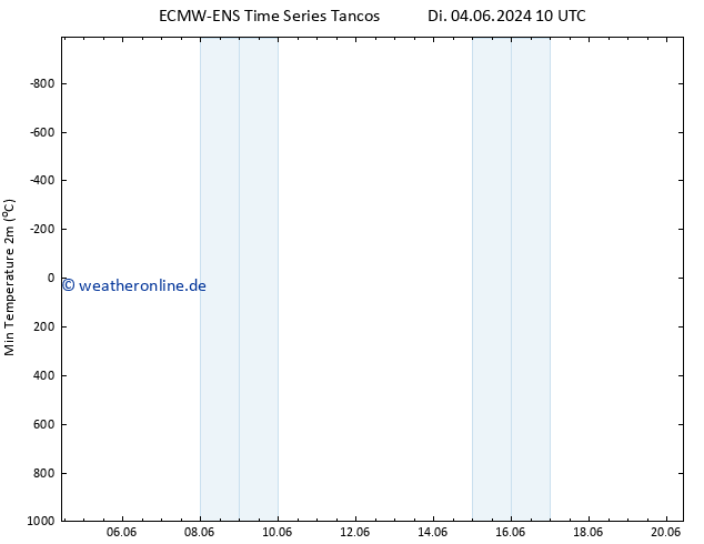 Tiefstwerte (2m) ALL TS Di 04.06.2024 16 UTC