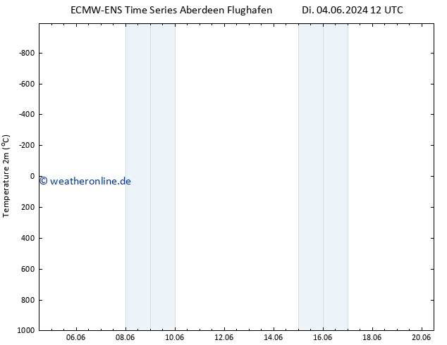 Temperaturkarte (2m) ALL TS Di 04.06.2024 18 UTC