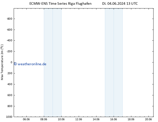 Höchstwerte (2m) ALL TS Di 04.06.2024 19 UTC