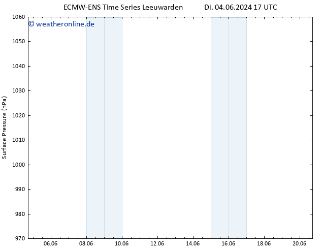 Bodendruck ALL TS Di 04.06.2024 17 UTC