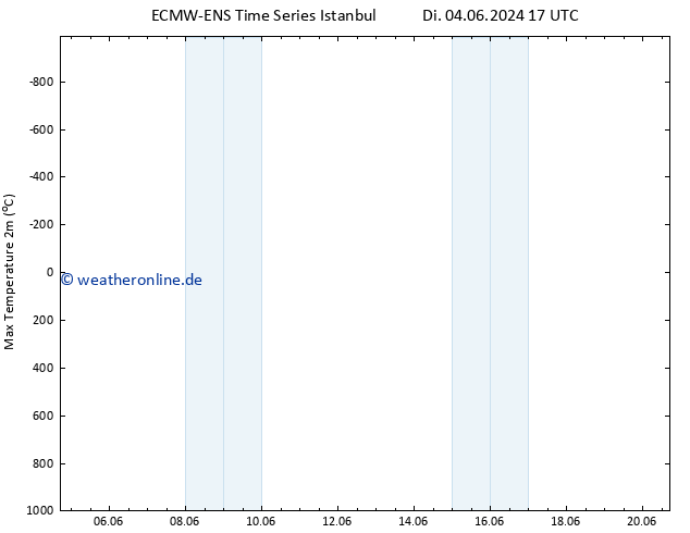 Höchstwerte (2m) ALL TS Mi 05.06.2024 17 UTC