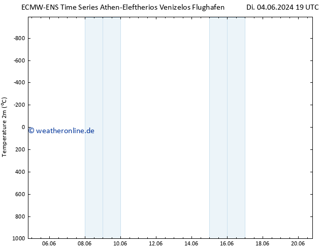 Temperaturkarte (2m) ALL TS Di 04.06.2024 19 UTC
