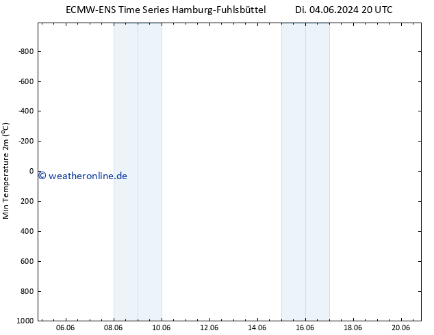 Tiefstwerte (2m) ALL TS Do 20.06.2024 20 UTC