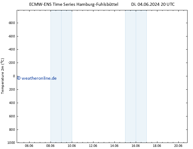 Temperaturkarte (2m) ALL TS Mi 05.06.2024 20 UTC