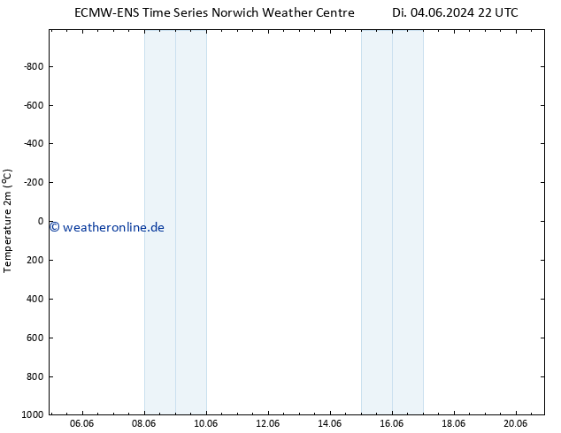 Temperaturkarte (2m) ALL TS Do 06.06.2024 22 UTC