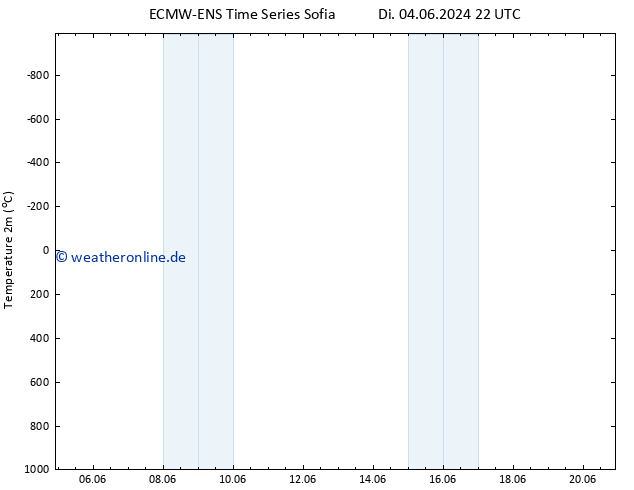 Temperaturkarte (2m) ALL TS Mi 05.06.2024 10 UTC