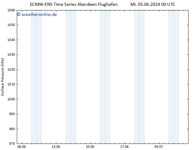 Bodendruck ALL TS So 09.06.2024 18 UTC