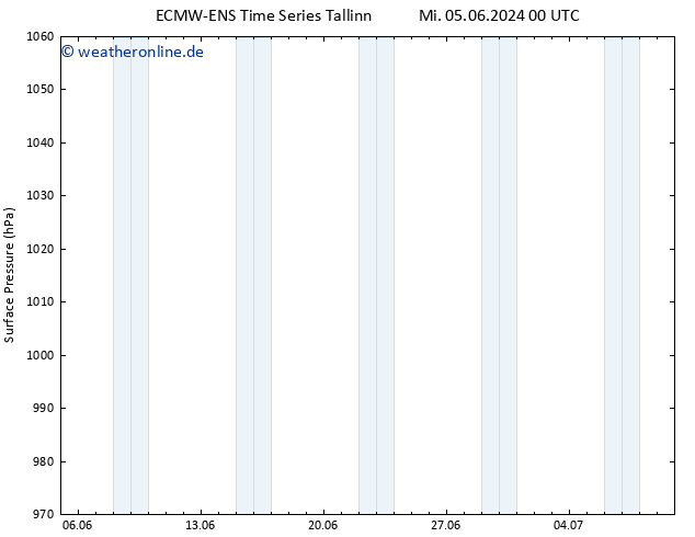 Bodendruck ALL TS Mi 12.06.2024 12 UTC