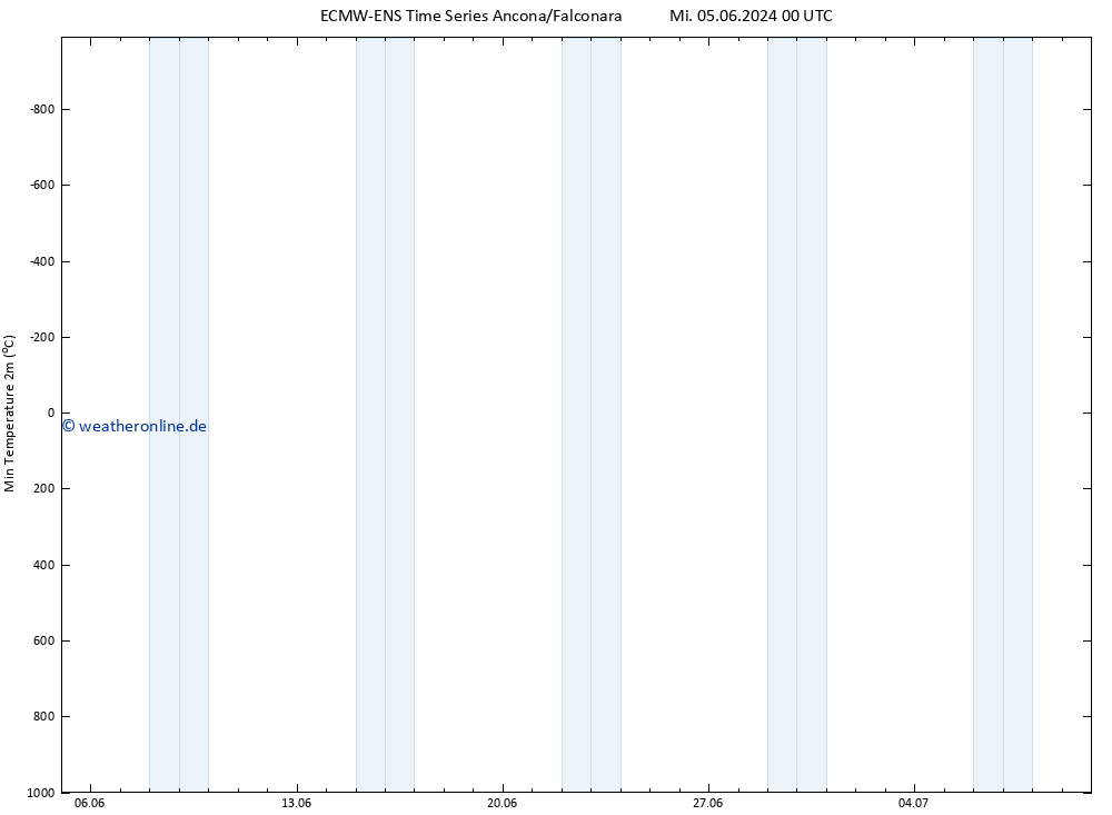 Tiefstwerte (2m) ALL TS Mi 05.06.2024 00 UTC
