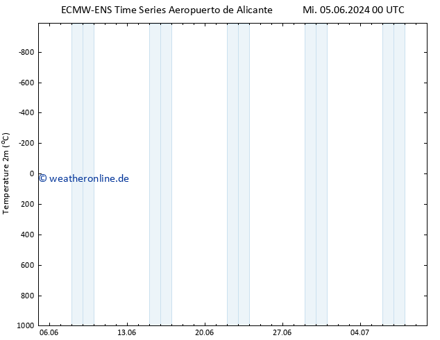 Temperaturkarte (2m) ALL TS Mi 05.06.2024 06 UTC