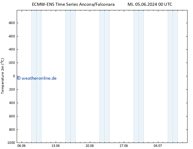 Temperaturkarte (2m) ALL TS Do 06.06.2024 00 UTC