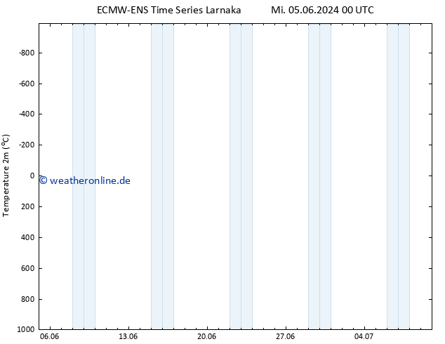 Temperaturkarte (2m) ALL TS Mi 05.06.2024 12 UTC