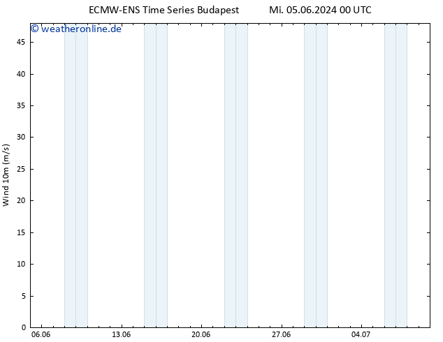 Bodenwind ALL TS Mi 05.06.2024 06 UTC