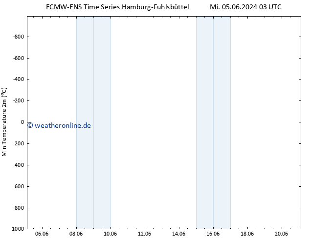 Tiefstwerte (2m) ALL TS Mi 05.06.2024 15 UTC
