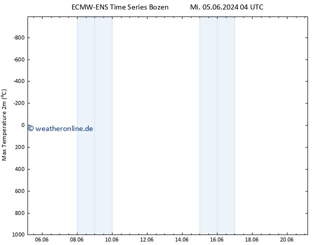 Höchstwerte (2m) ALL TS Mi 05.06.2024 10 UTC
