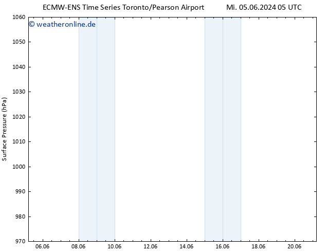 Bodendruck ALL TS Mi 05.06.2024 11 UTC