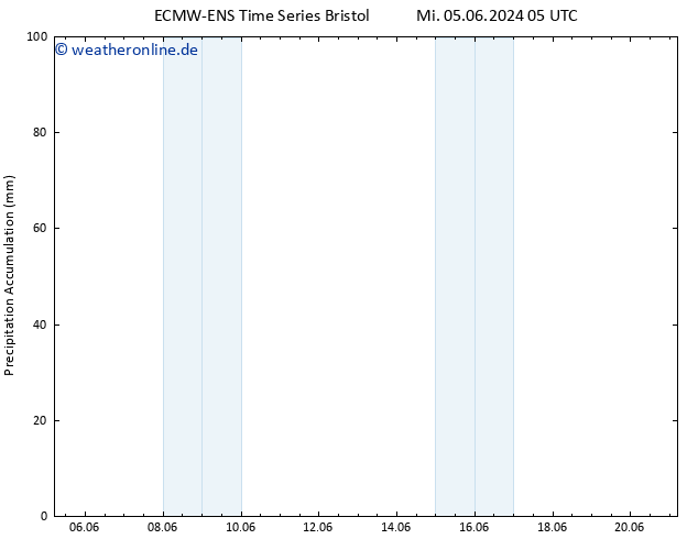 Nied. akkumuliert ALL TS Mi 05.06.2024 17 UTC