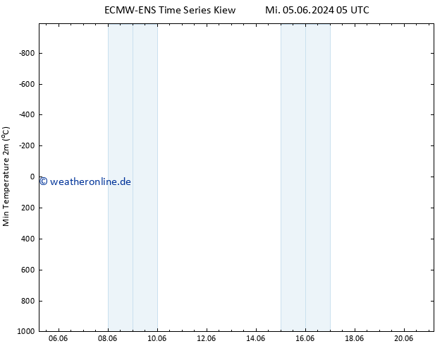 Tiefstwerte (2m) ALL TS Fr 07.06.2024 17 UTC