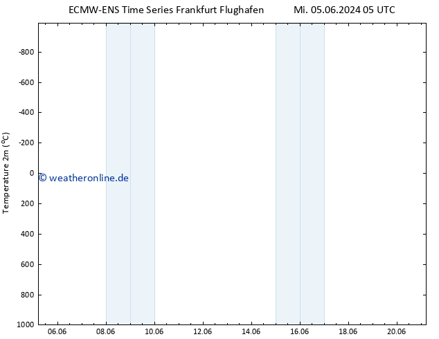Temperaturkarte (2m) ALL TS Mi 05.06.2024 11 UTC