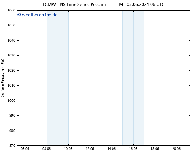 Bodendruck ALL TS Mi 05.06.2024 12 UTC