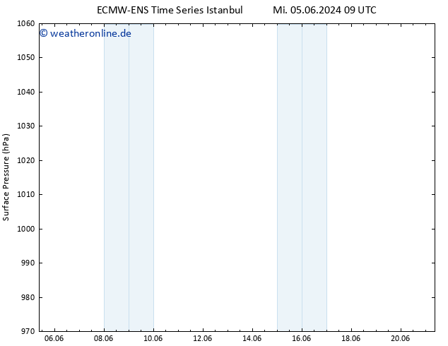 Bodendruck ALL TS Mi 05.06.2024 15 UTC