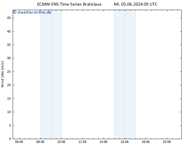 Bodenwind ALL TS Mi 05.06.2024 15 UTC