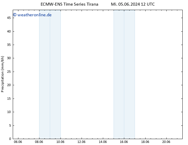 Niederschlag ALL TS Sa 08.06.2024 00 UTC