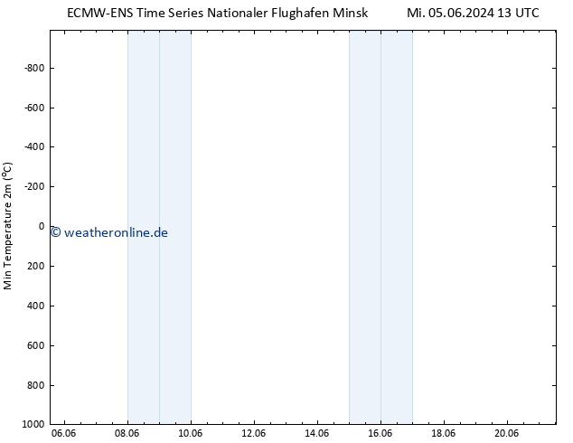 Tiefstwerte (2m) ALL TS Sa 08.06.2024 01 UTC