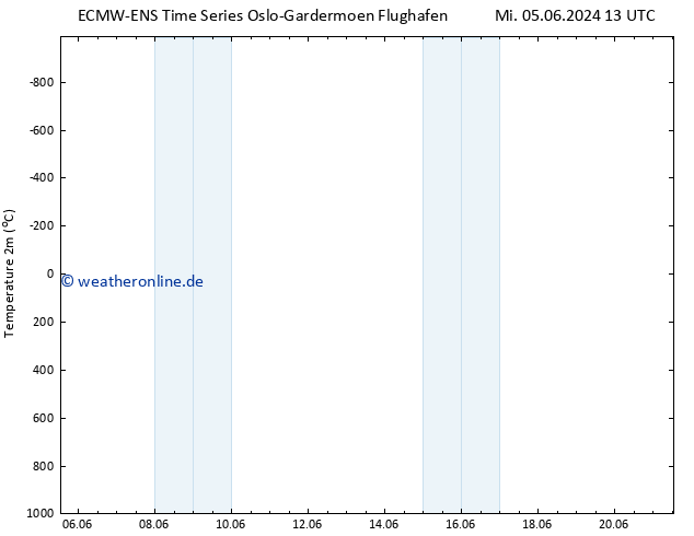 Temperaturkarte (2m) ALL TS Fr 07.06.2024 13 UTC