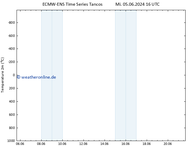 Temperaturkarte (2m) ALL TS Mi 05.06.2024 22 UTC