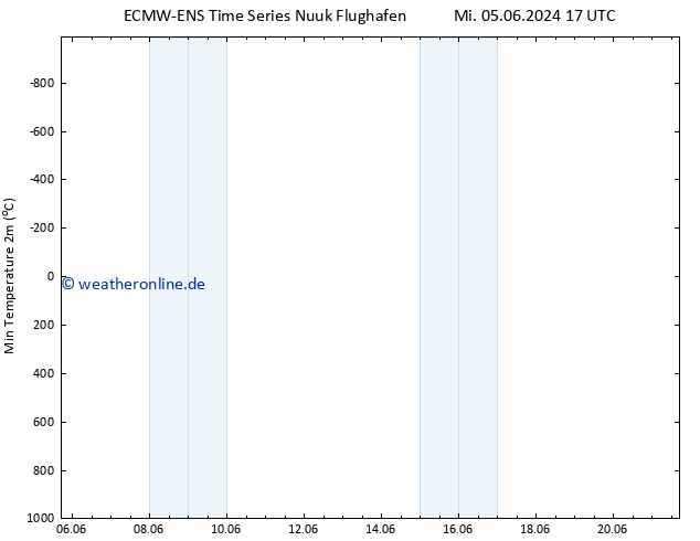 Tiefstwerte (2m) ALL TS Sa 08.06.2024 05 UTC