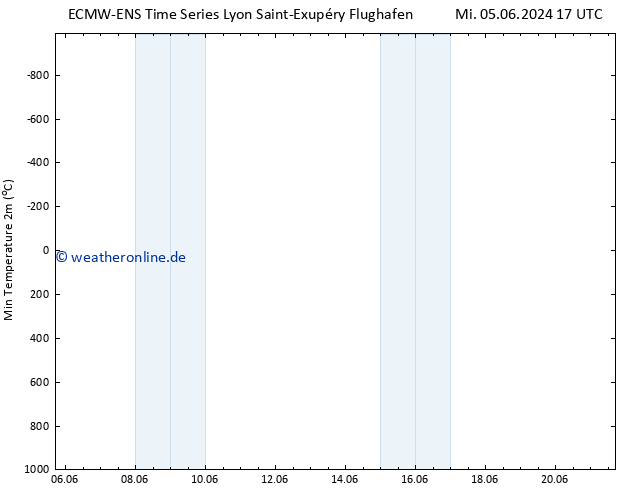 Tiefstwerte (2m) ALL TS Do 13.06.2024 05 UTC