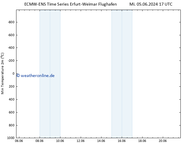 Tiefstwerte (2m) ALL TS Sa 08.06.2024 05 UTC