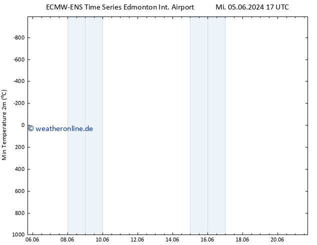 Tiefstwerte (2m) ALL TS Mo 17.06.2024 05 UTC