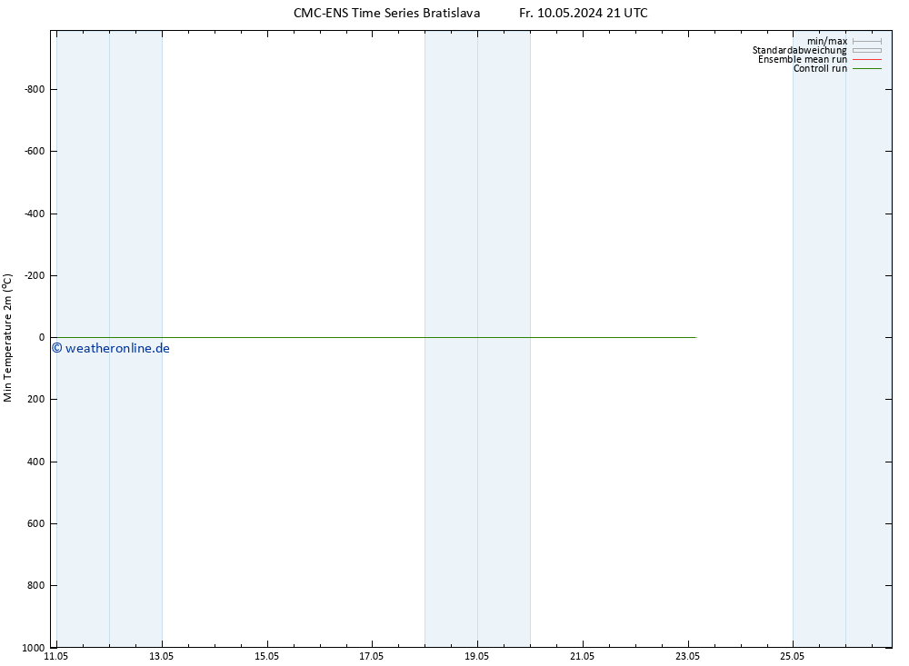 Tiefstwerte (2m) CMC TS Sa 18.05.2024 09 UTC