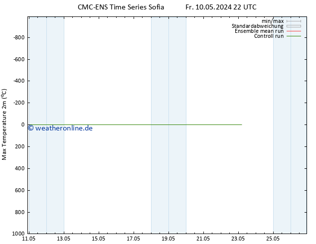 Höchstwerte (2m) CMC TS Fr 10.05.2024 22 UTC