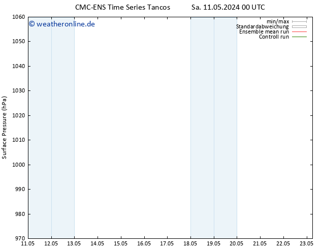 Bodendruck CMC TS Sa 11.05.2024 00 UTC