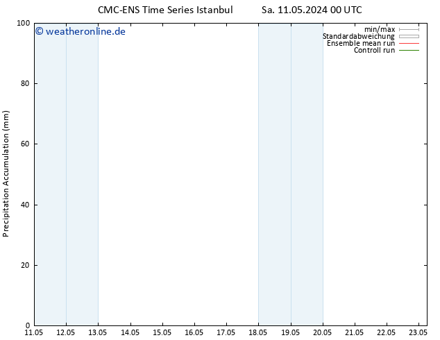 Nied. akkumuliert CMC TS Do 23.05.2024 06 UTC