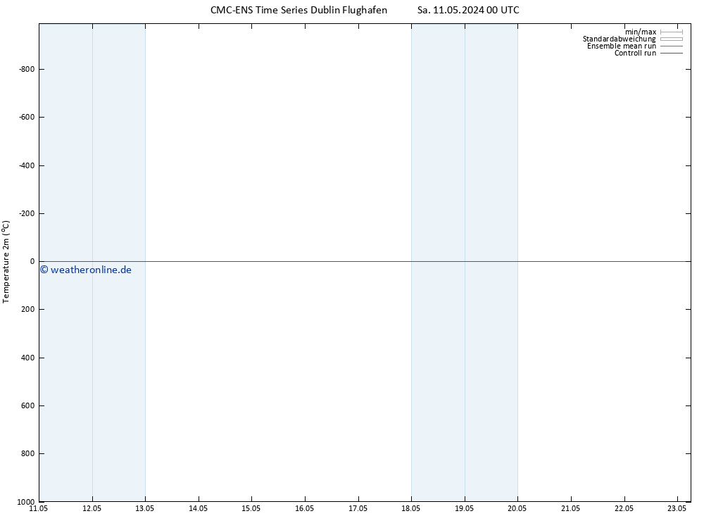 Temperaturkarte (2m) CMC TS Di 21.05.2024 00 UTC