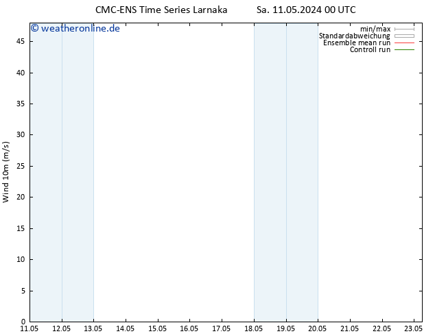 Bodenwind CMC TS Sa 11.05.2024 12 UTC
