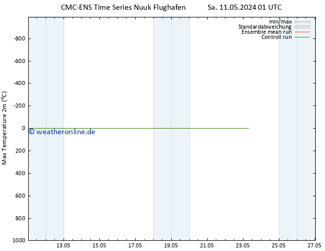 Höchstwerte (2m) CMC TS Sa 11.05.2024 13 UTC