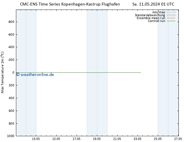 Höchstwerte (2m) CMC TS Sa 11.05.2024 01 UTC