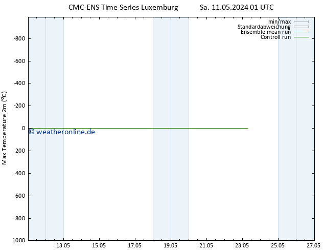Höchstwerte (2m) CMC TS So 12.05.2024 01 UTC