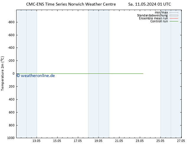 Temperaturkarte (2m) CMC TS Di 21.05.2024 01 UTC