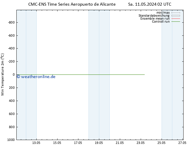 Tiefstwerte (2m) CMC TS Sa 11.05.2024 08 UTC