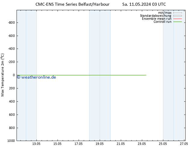 Höchstwerte (2m) CMC TS Sa 11.05.2024 03 UTC