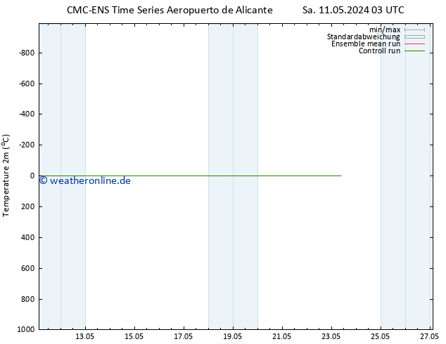 Temperaturkarte (2m) CMC TS Di 21.05.2024 03 UTC
