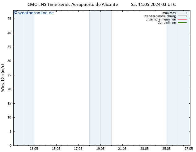 Bodenwind CMC TS Di 21.05.2024 03 UTC