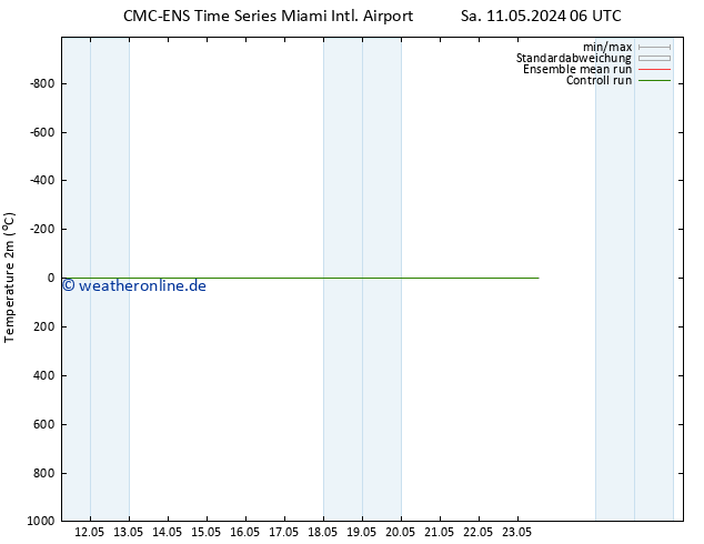 Temperaturkarte (2m) CMC TS Do 23.05.2024 12 UTC